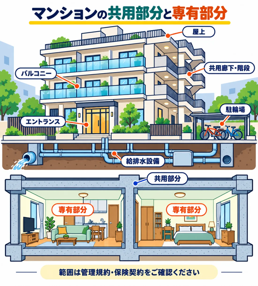 マンションの共用部分（屋上、共用廊下・階段、バルコニー、エントランス、駐輪場、給排水設備、躯体）と専有部分（住戸内）の図解