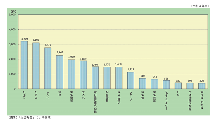 主な出火原因別の出火件数