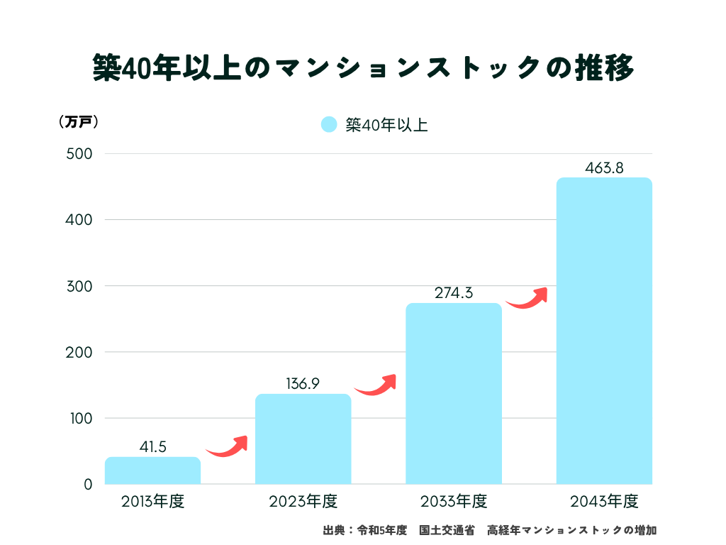 築40年以上のマンションストックの推移