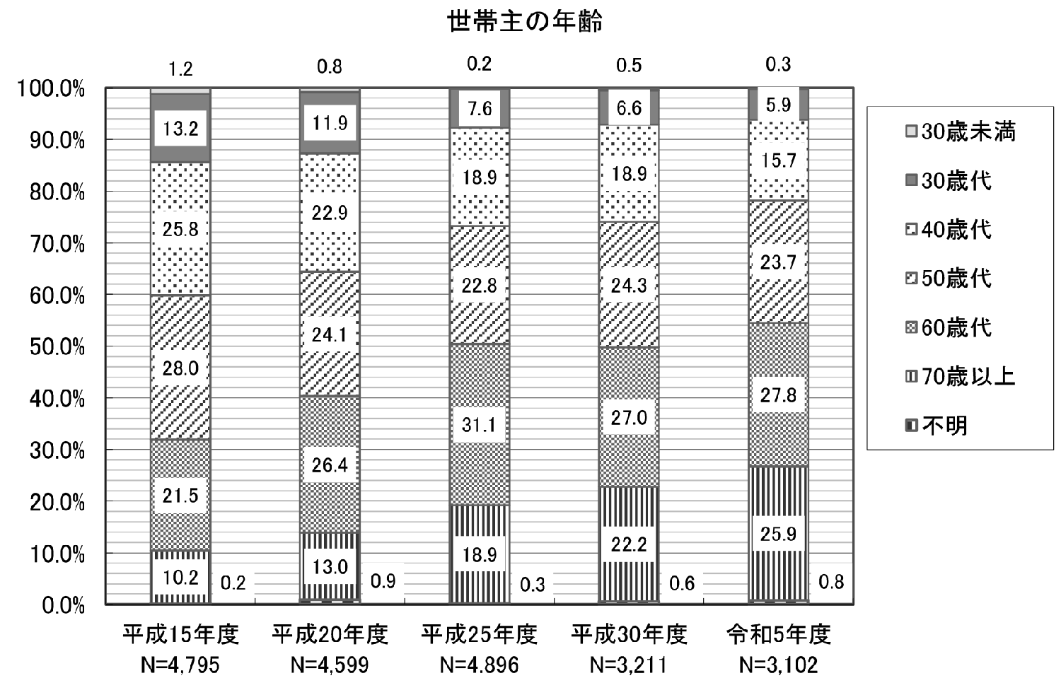 マンション世帯主の年齢