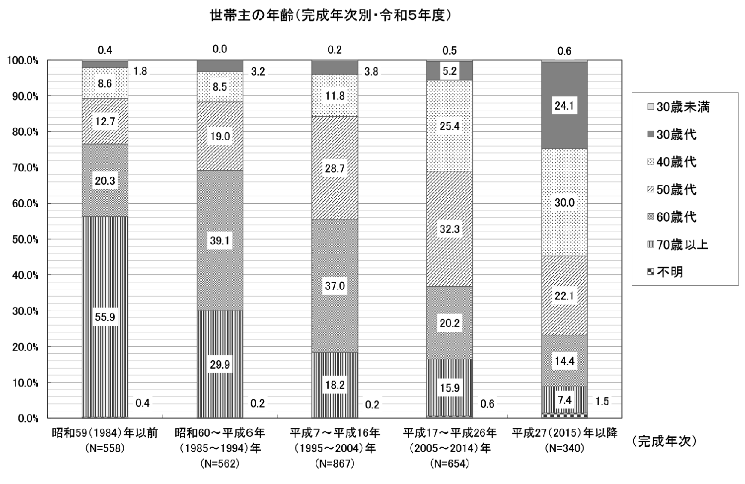 世帯主の年齢（完成年次別・令和５年度）