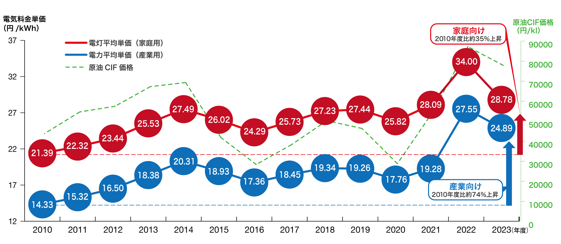 電気料金平均単価の推移
発受電月報、各電力会社決算資料、電力取引報等を基に作成