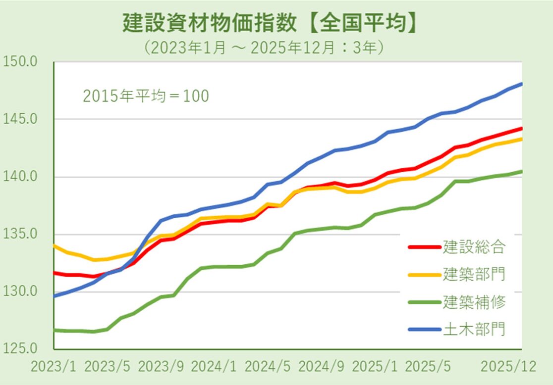 建設資材物価指数