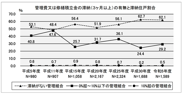 管理費又は修繕積立金の滞納（３ヶ月以上）の有無と滞納住戸割合
令和5年マンション総合調査　国土交通省