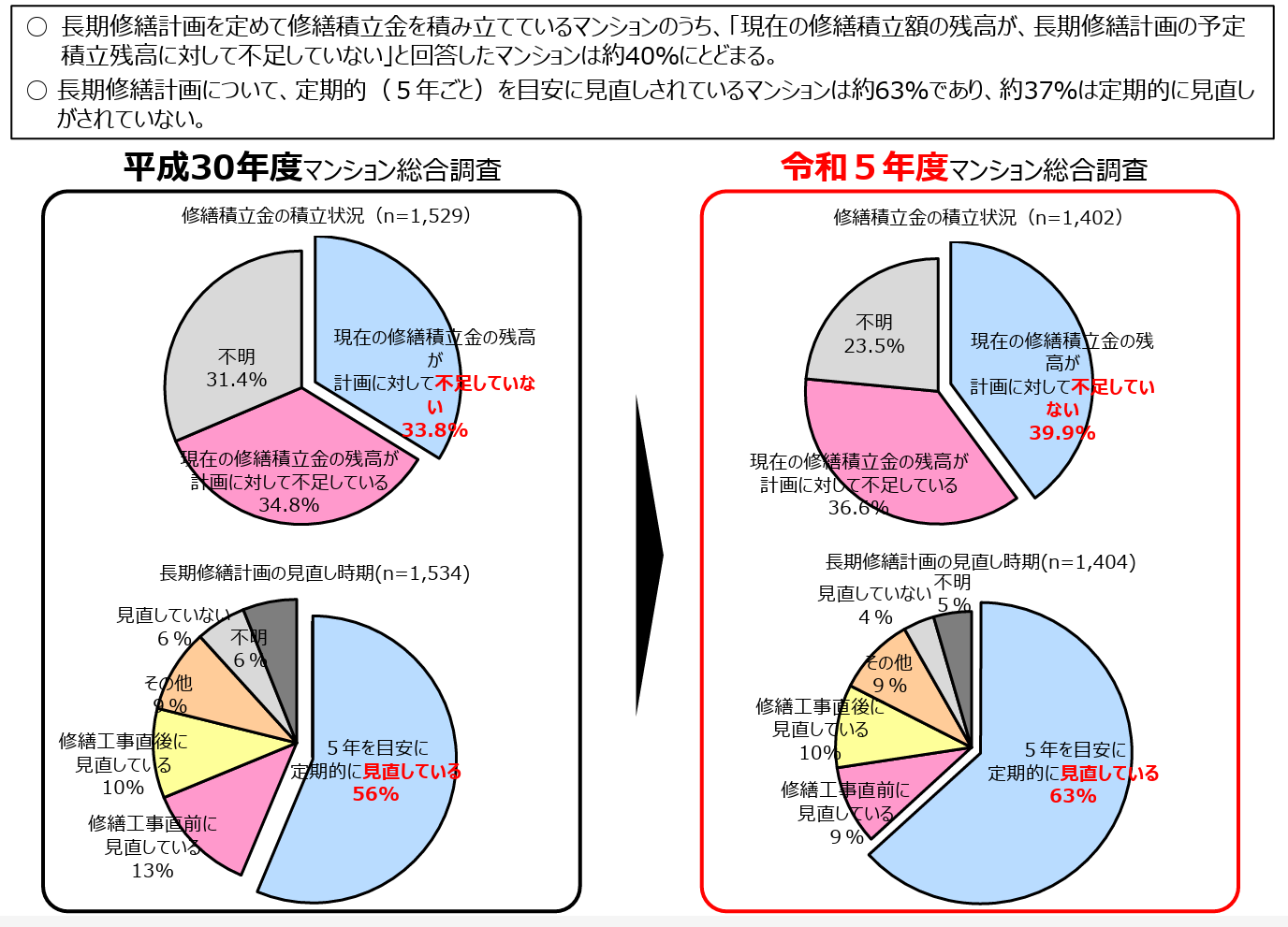 マンション修繕費不足割合
