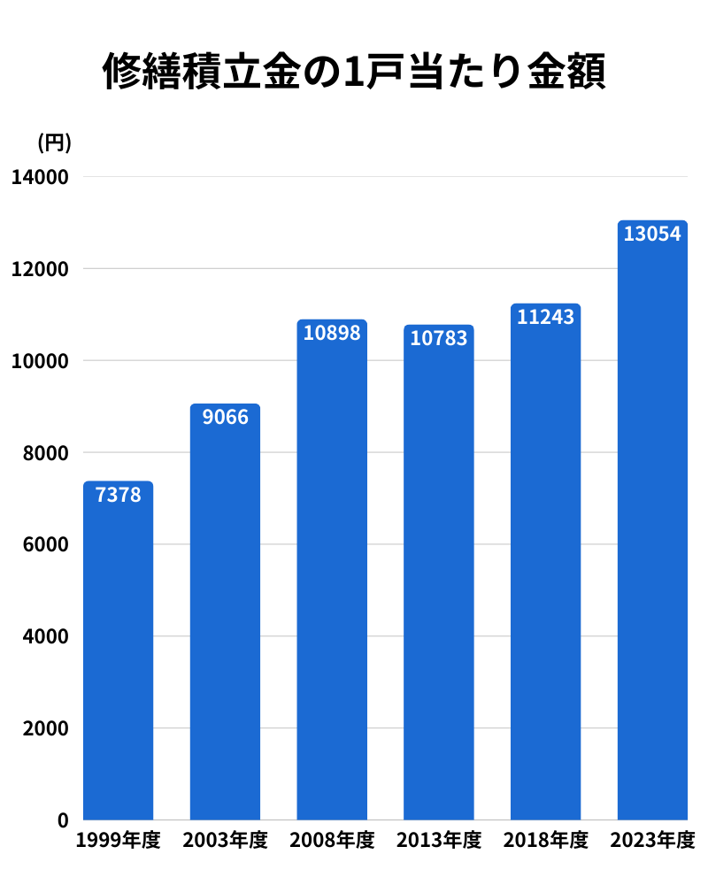 修繕積立金の1戸当たりの金額のグラフ