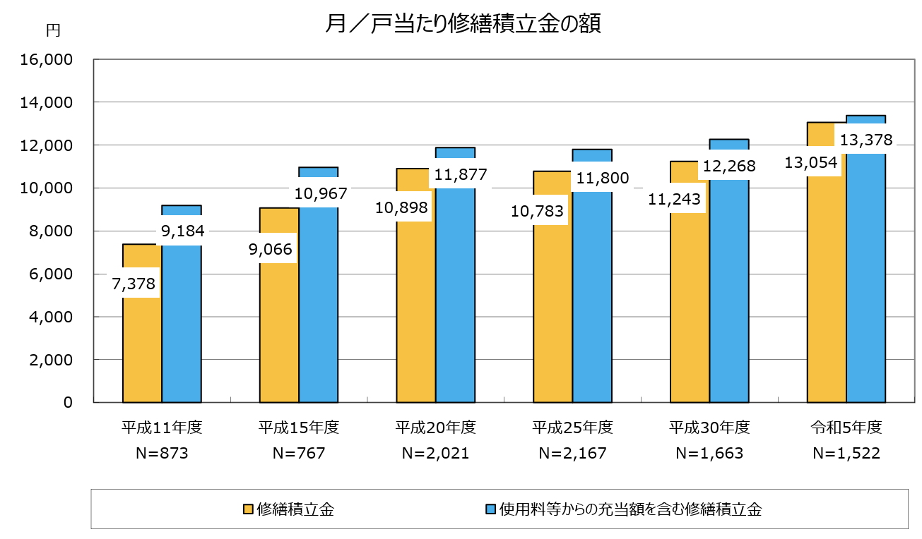 月/戸当たり修繕積立金の額