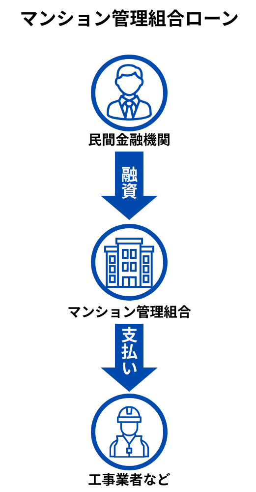 マンション管理組合ローン