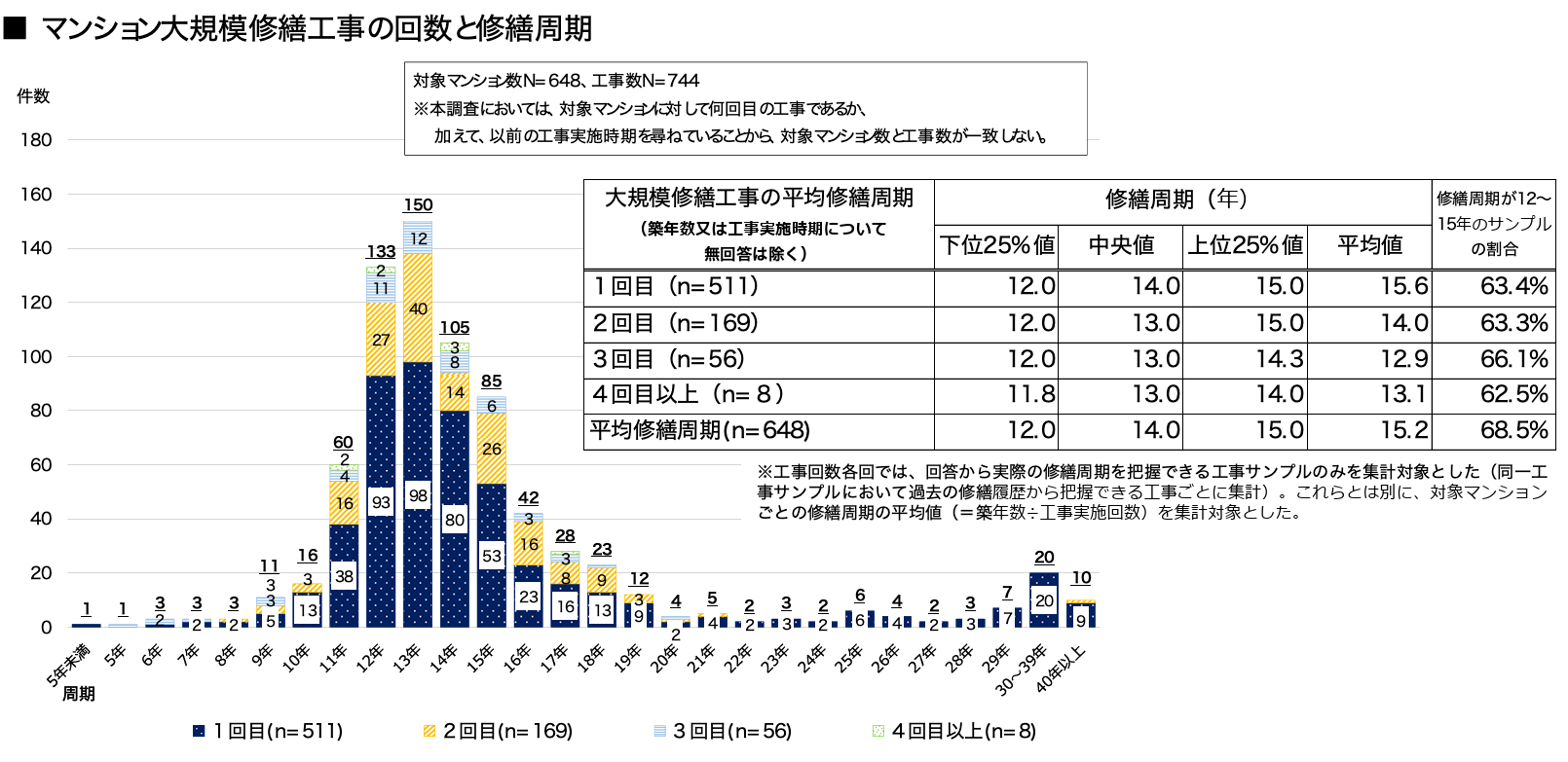 マンション大規模修繕工事の回数と修繕周期