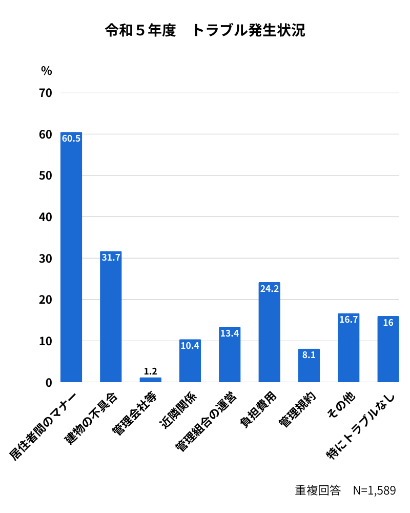 令和５年　トラブル発生状況