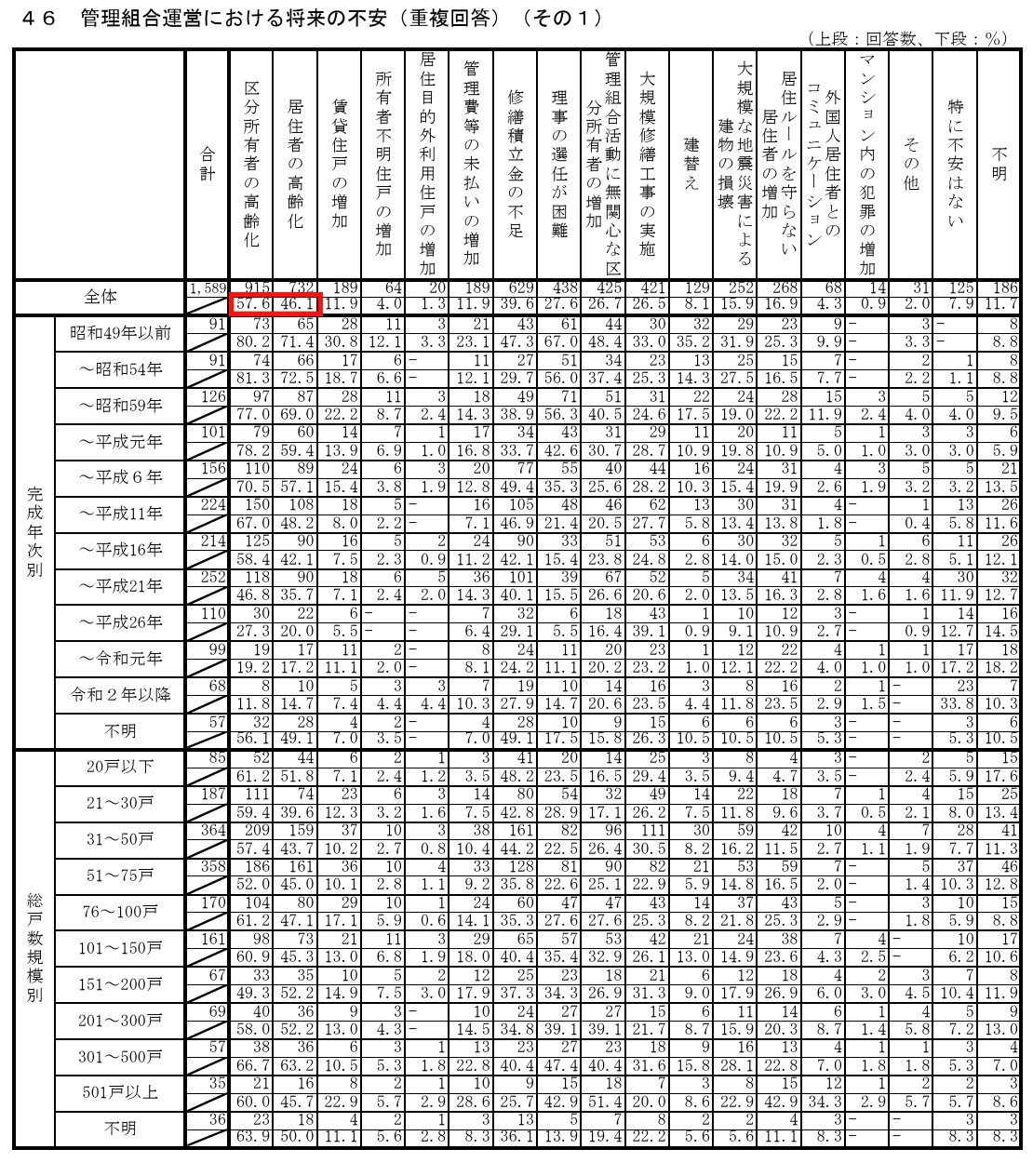 管理組合運営における将来の不安　
令和5年度　マンション総合調査
