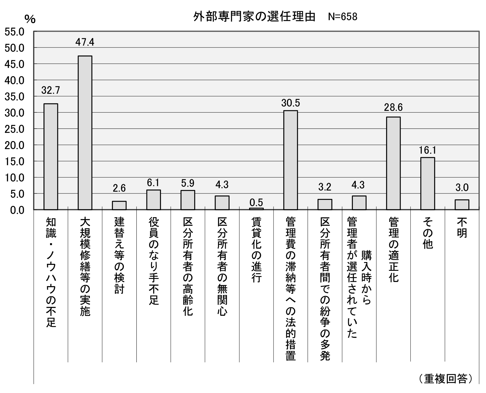 外部専門家の専任理由
令和5年度マンション総合調査