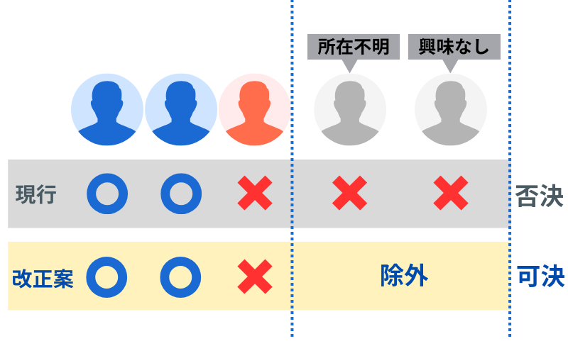 決議要件の緩和のイメージ