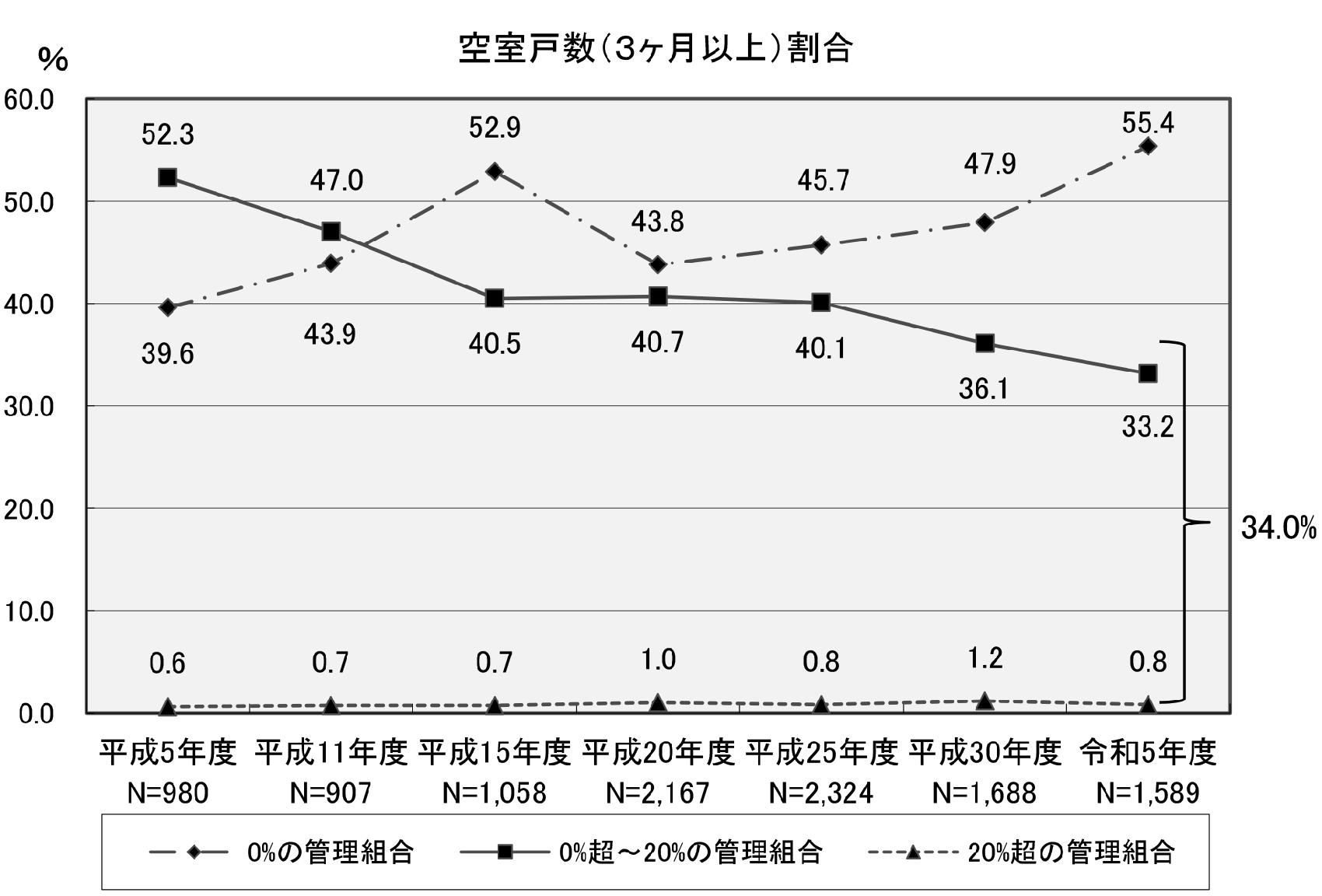 空室戸数（3ヶ月以上）割合
令和５年度マンション総合調査結果からみたマンションの居住と管理の現状 
