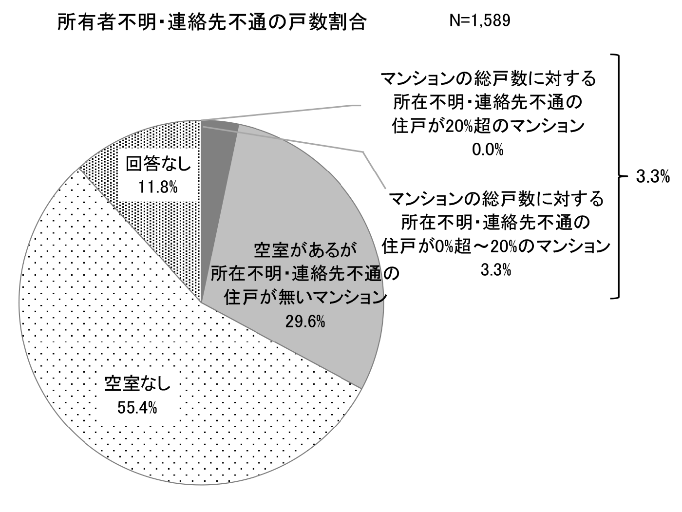 所在者不明・連絡先不通の戸数割合
令和５年度マンション総合調査結果からみたマンションの居住と管理の現状