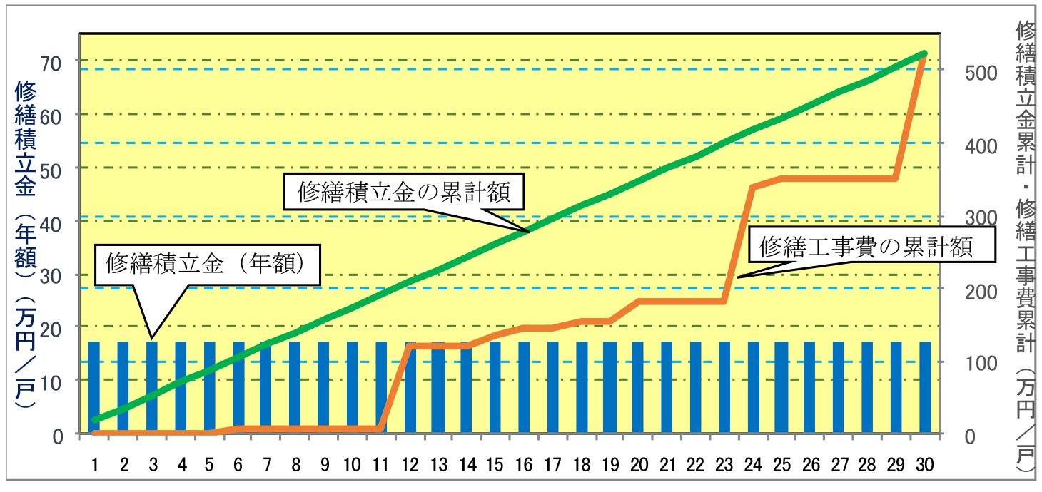 段階増額積立方式
国土交通省　令和6年 マンションの修繕積立金に関するガイドライン 