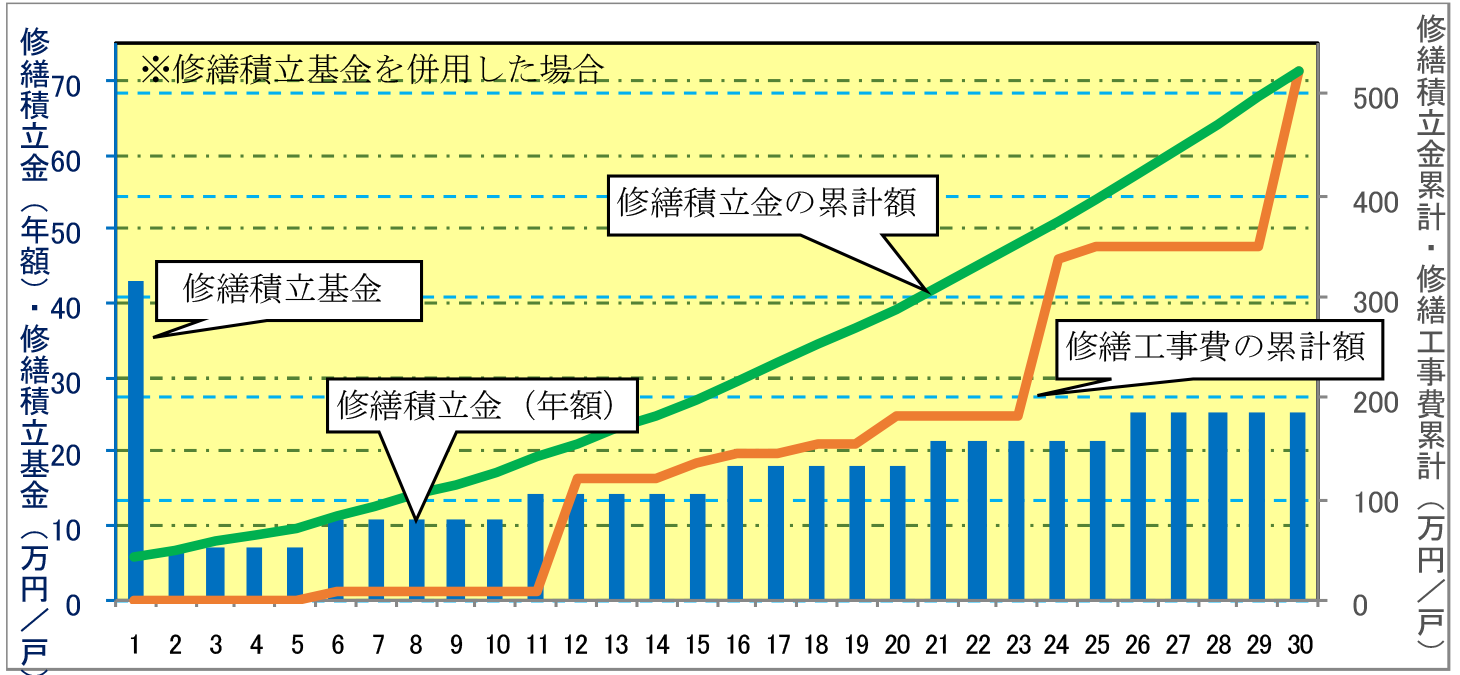 段階増額積立方式 国土交通省　令和6年 マンションの修繕積立金に関するガイドライン