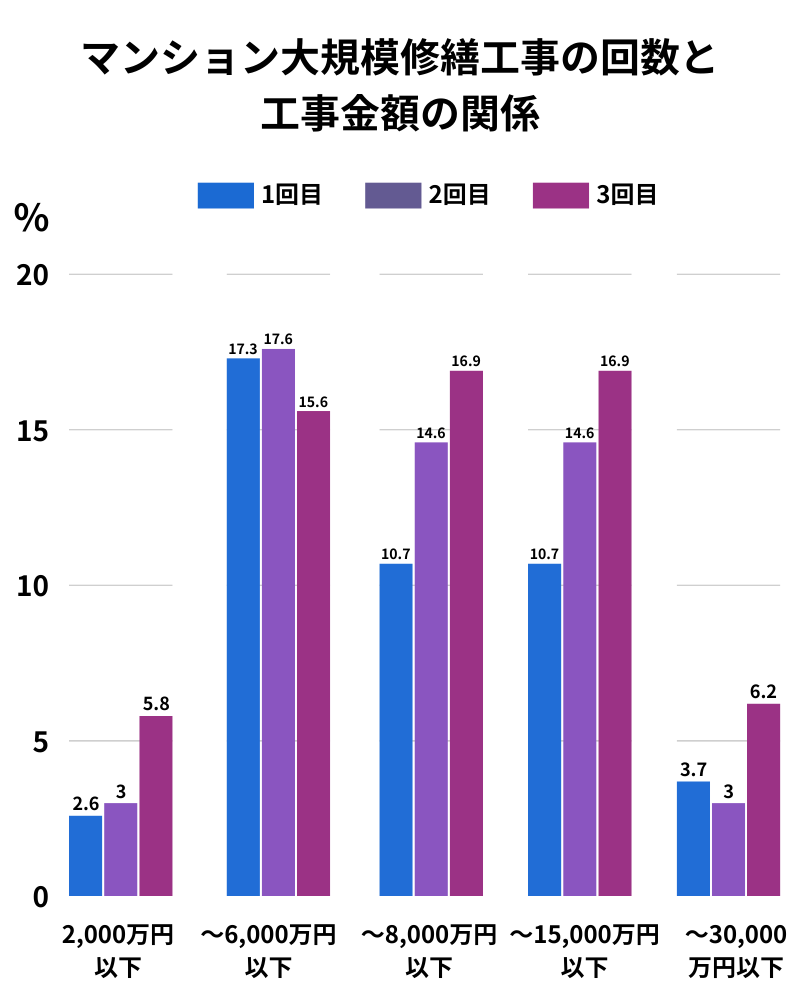 マンション大規模修繕工事の回数と工事金額の関係
国土交通省
令和３年度マンション大規模修繕工事に関する実態調査