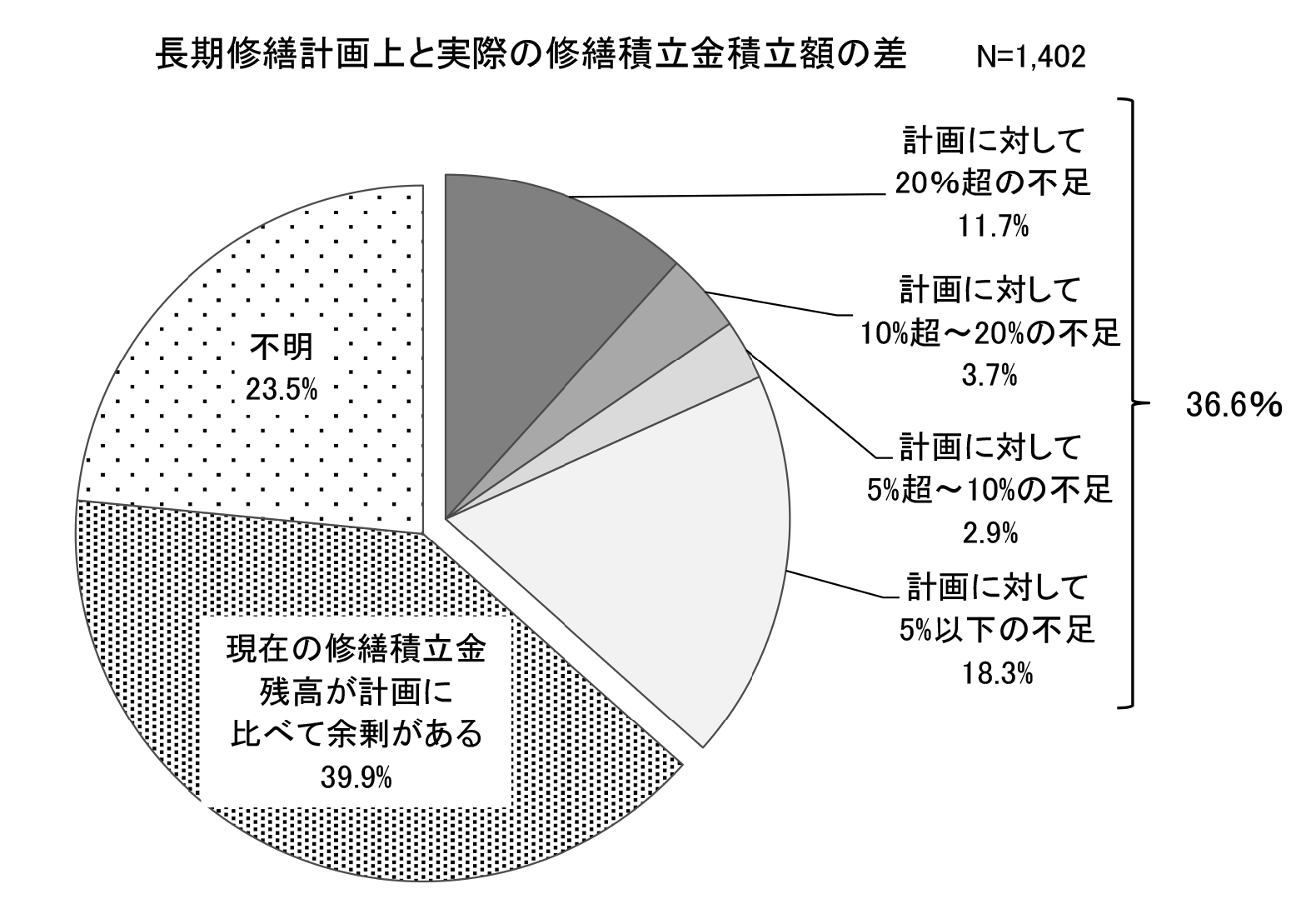 長期修繕計画上と実際の修繕積立金積立額の差 令和5年マンション総合調査　国土交通省