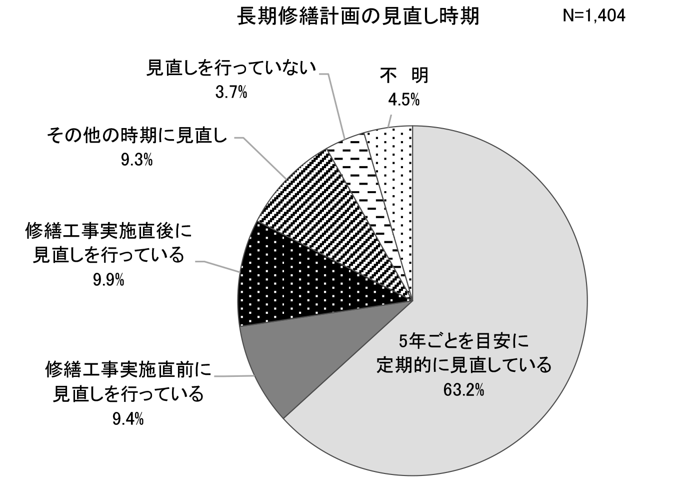長期修繕計画の見直し時期
令和5年マンション総合調査　国土交通省