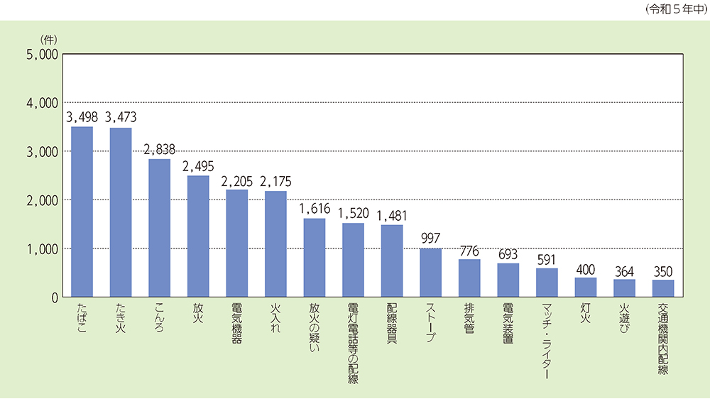 総務省消防庁「令和6年版消防白書 4.出火原因」 