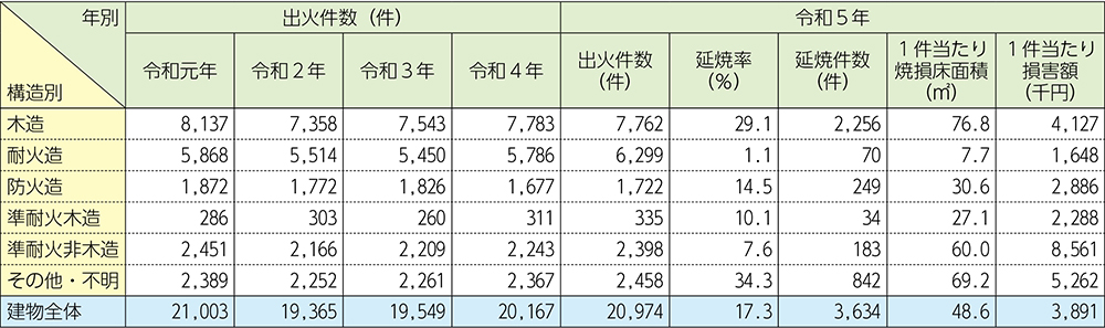火元建物の構造別損害状況
