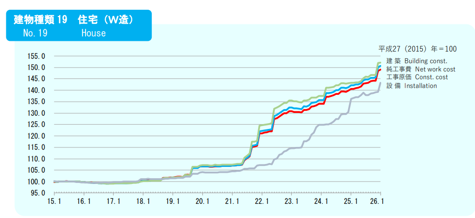 一般財団法人建設物価調査会総合研究所「建設物価 建築費指数」