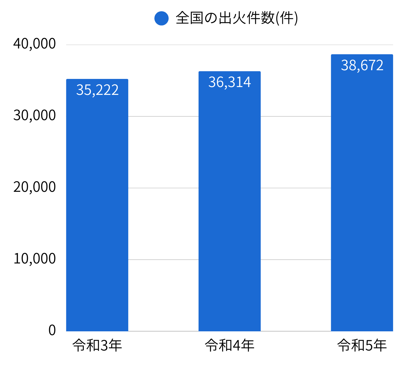 総務省消防庁「令和6年版消防白書 火災の現況と最近の動向」