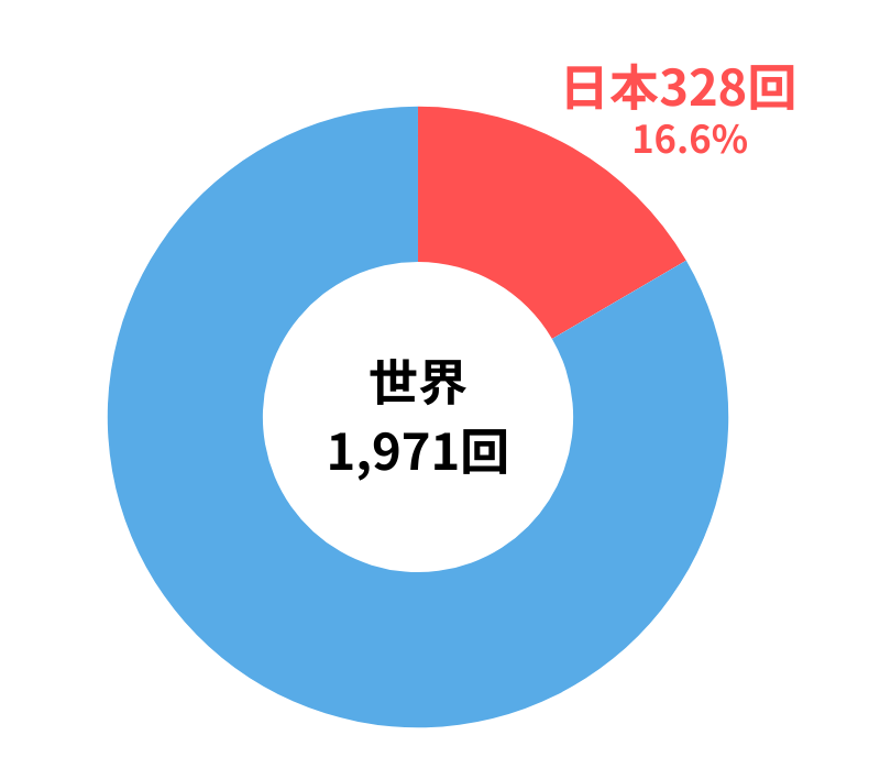 マグニチュード6以上の地震回数(2011年から2024年)