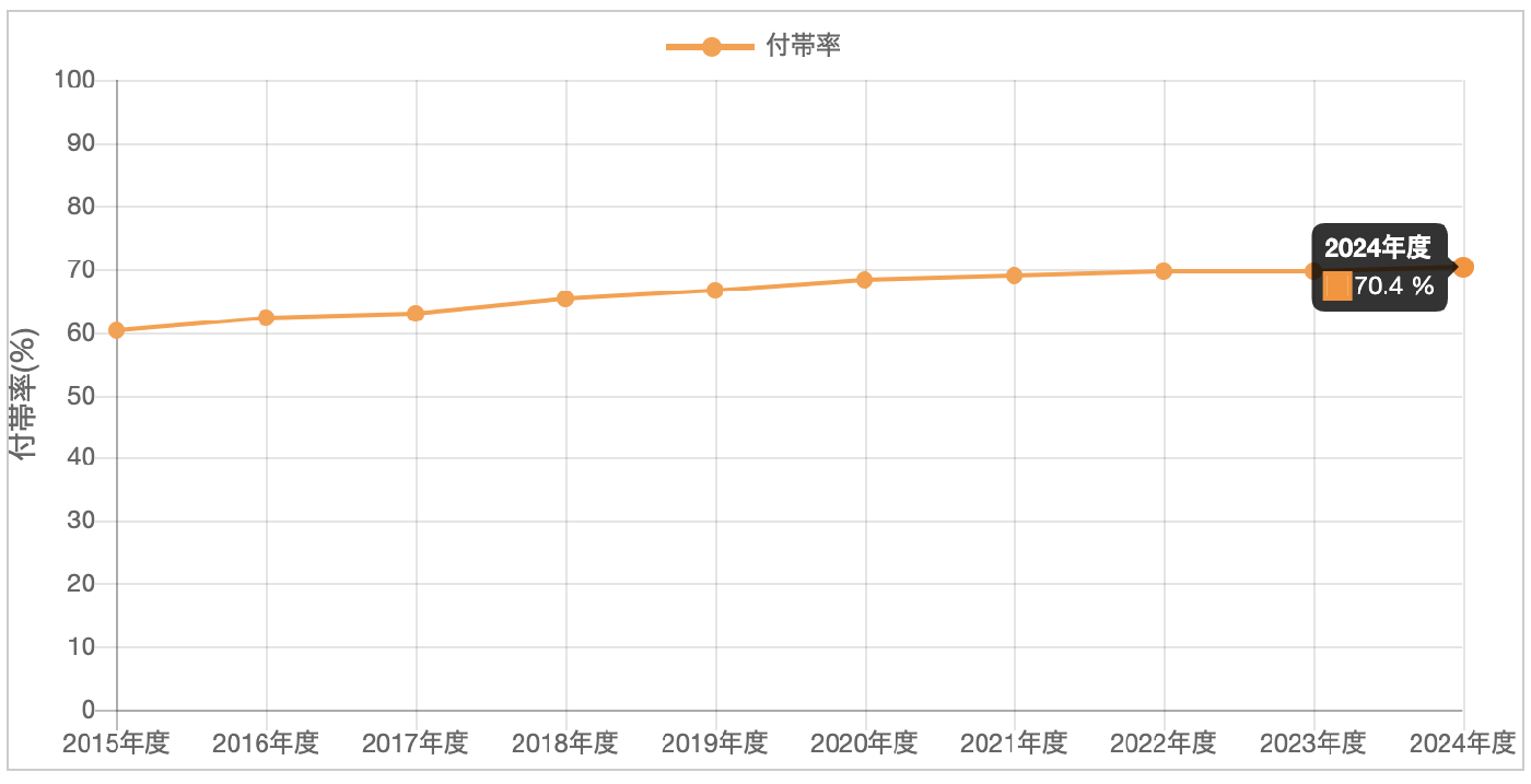 損害保険料率算出機構「2024年度地震保険付帯率」