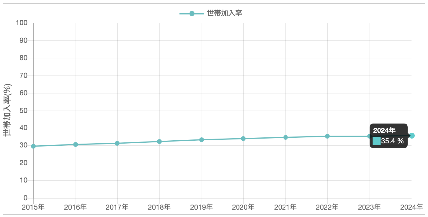 損害保険料率算出機構「2024年度地震保険世帯加入率」