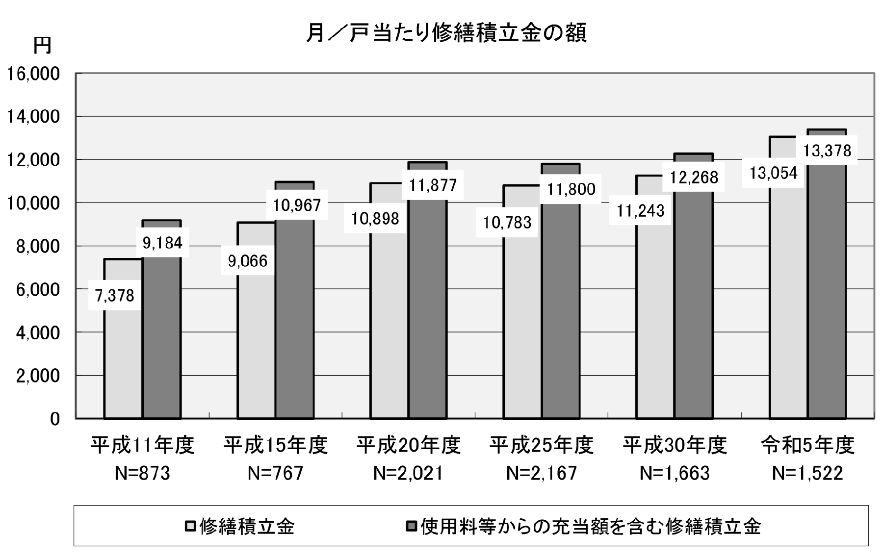 月／戸当たり修繕積立金の額 国土交通省　令和５年度マンション総合調査結果