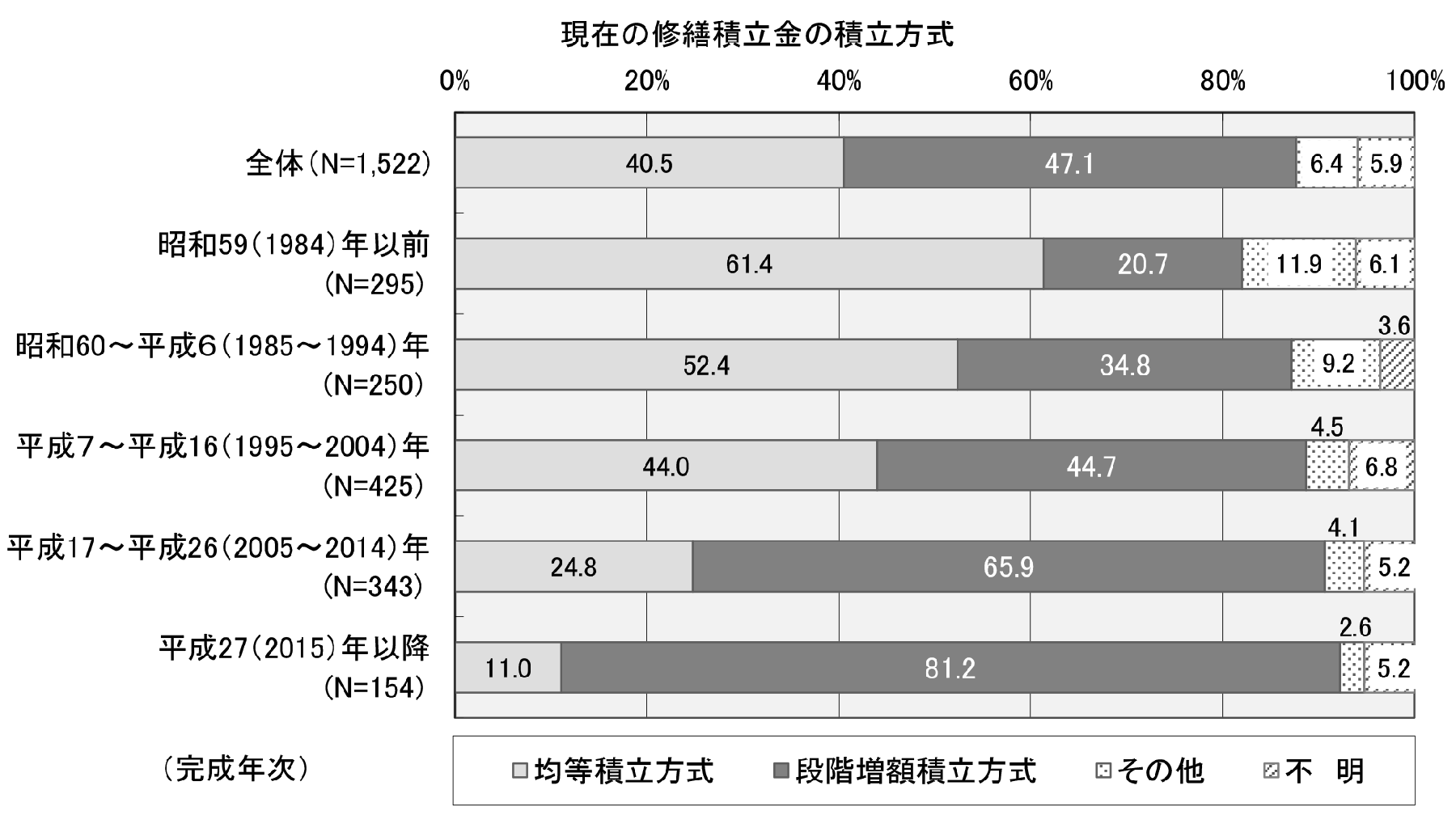 現在の修繕積立金の積立方式 国土交通省　令和５年度マンション総合調査結果