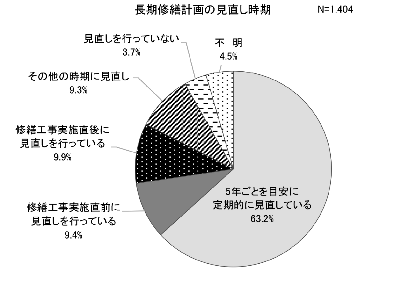 長期修繕計画の見直し時期
国土交通省　令和５年度マンション総合調査結果
