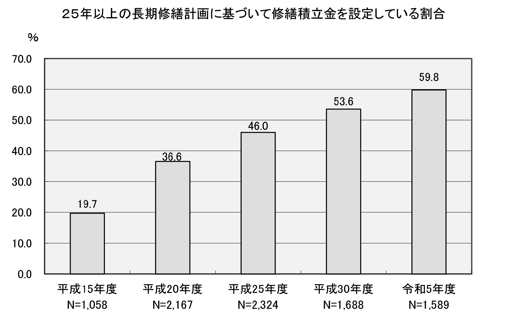 25年以上の長期修繕計画に基づいて修繕積立金を設定している割合
国土交通省　令和５年度マンション総合調査結果
