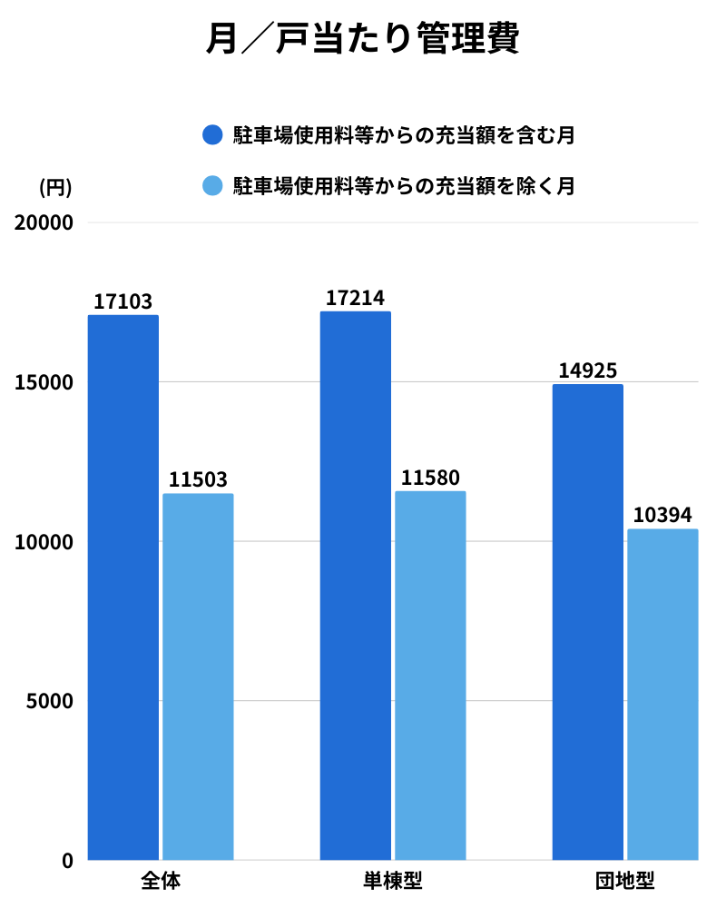 月/戸当たり管理費
令和5年度マンション総合調査結果