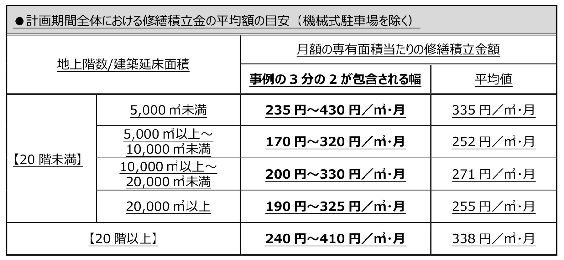 計画期間全体における修繕積立金の平均額の目安（機械式駐車場を除く） マンションの修繕積立金に関するガイドライン 令和６年６月改定 国 土 交通省