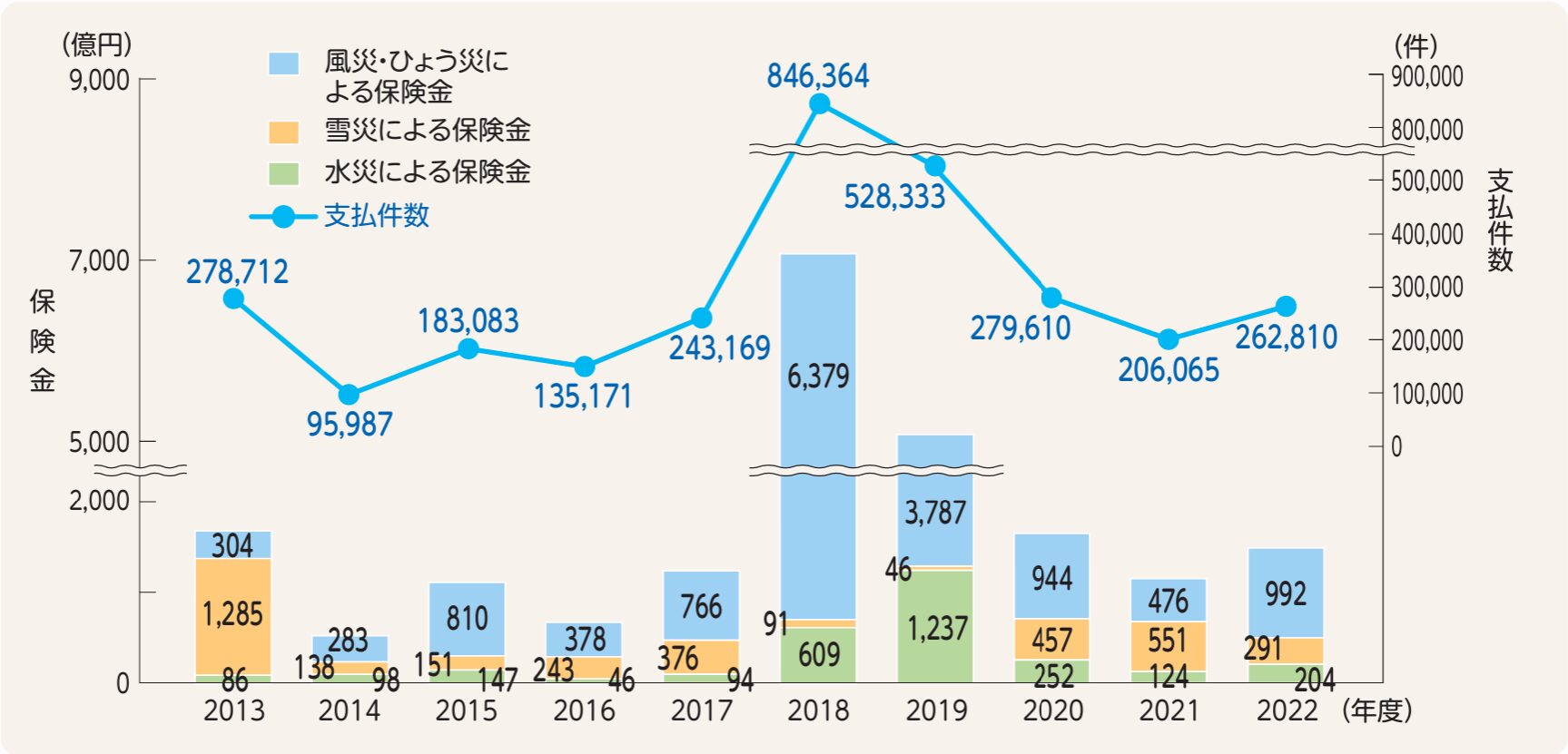 自然災害による支払い状況