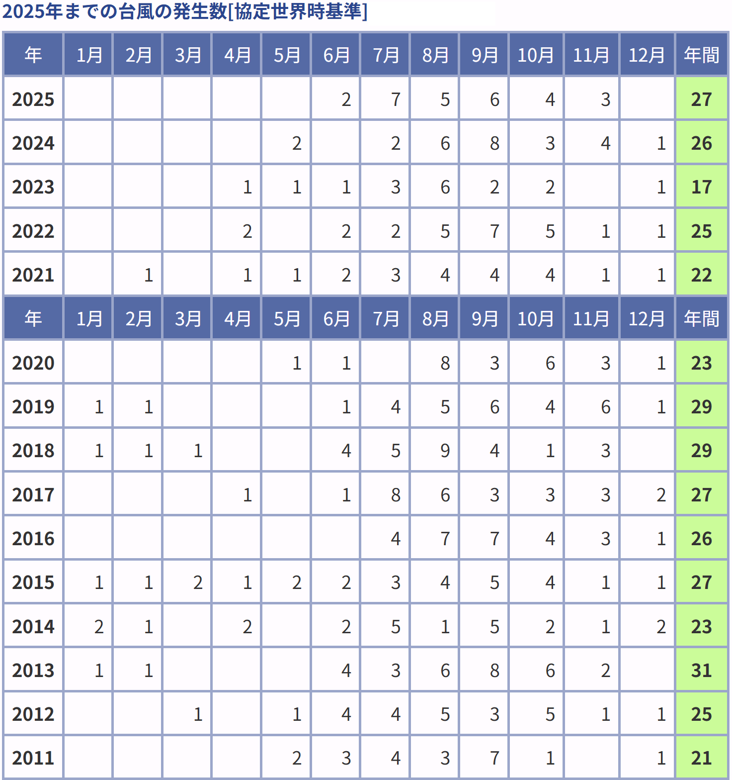 2025年までの台風の発生数[協定世界時基準]