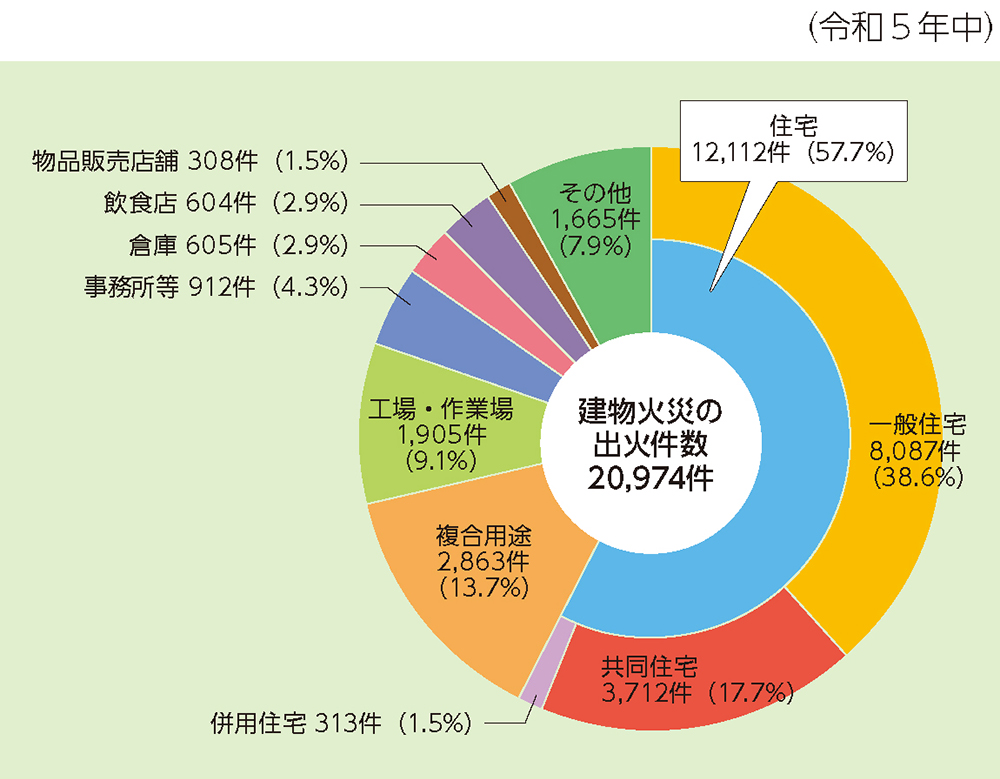 火災の発生場所の内訳
