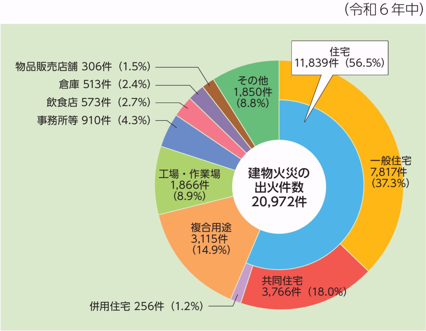 建物火災の火元建物用途別の状況(令和6年中)