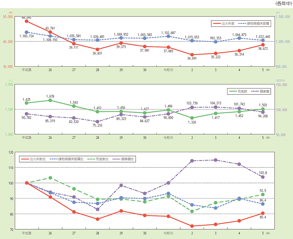 令和5年中の出火件数は38,672件