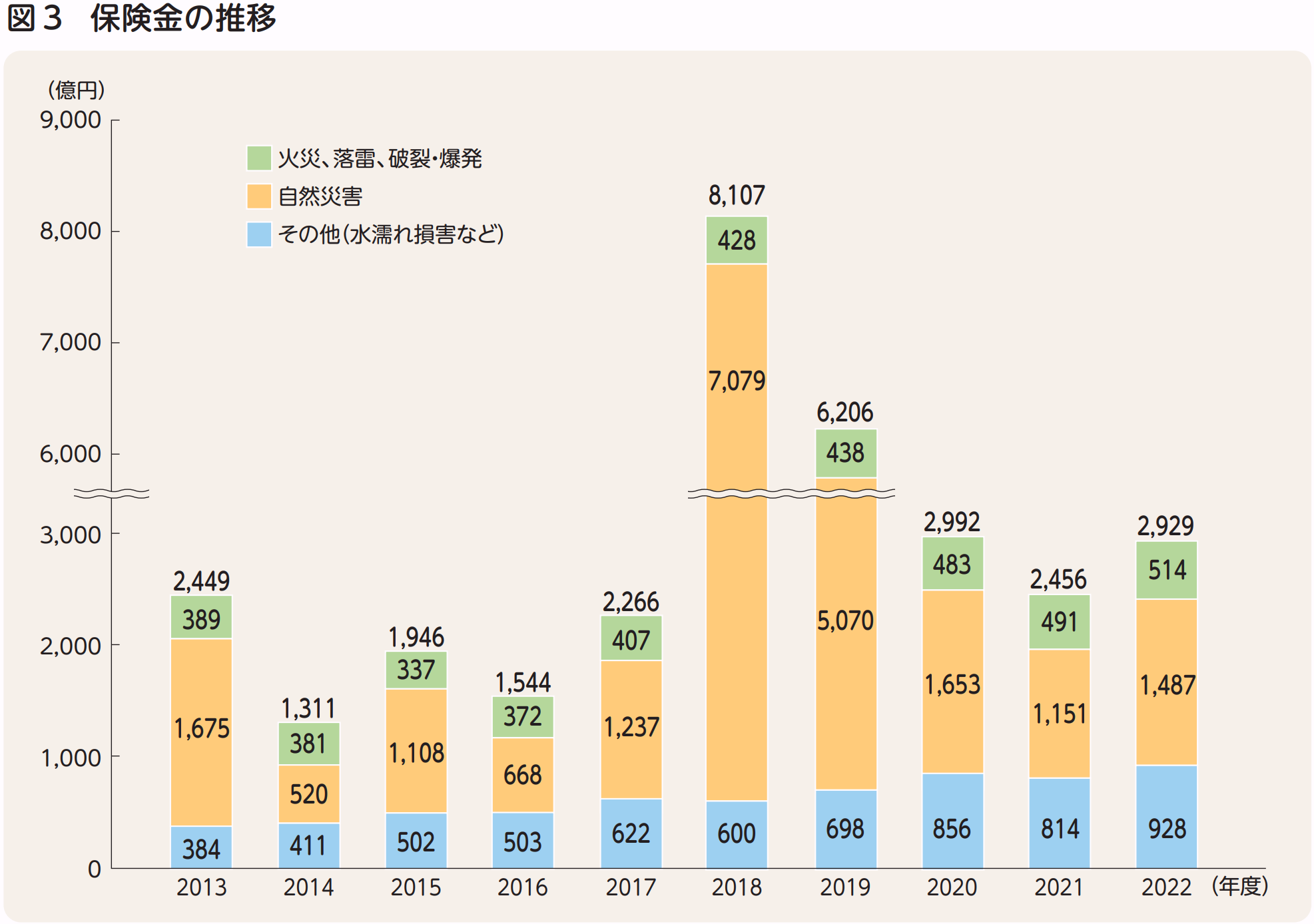 損害保険料率算出機構「火災保険・地震保険の概況（2024年度）」保険金の推移