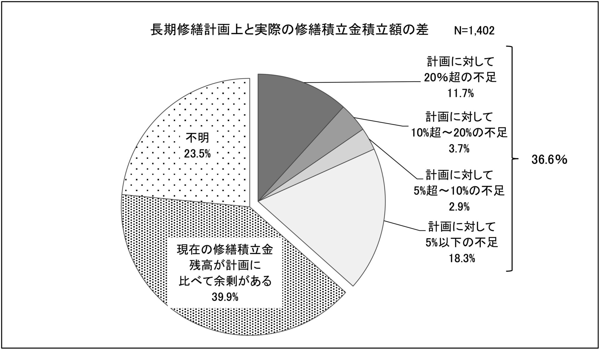 長期修繕計画上と実際の修繕積立金積立額の差
