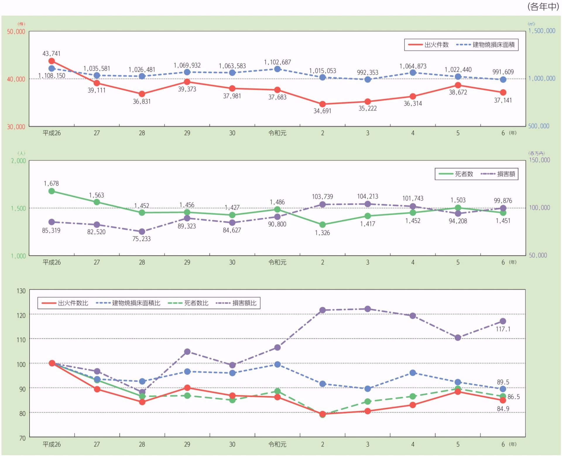 総務省消防庁の令和7年版消防白書「火災の推移と傾向図」
