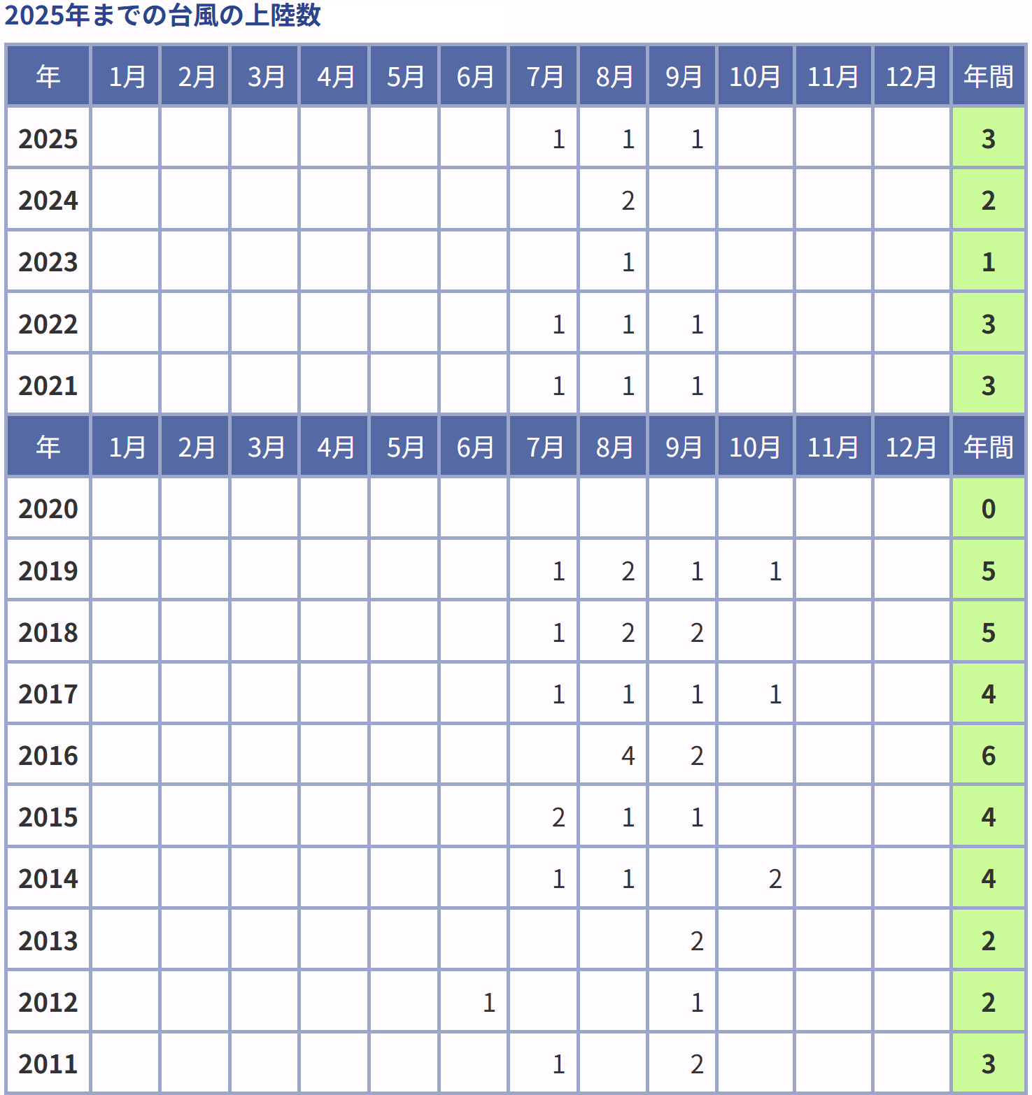気象庁「台風の統計」2025年までの台風の上陸数