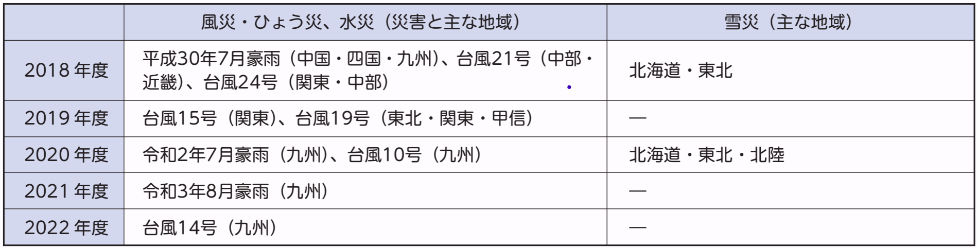 主な自然災害と被害を受けた地域