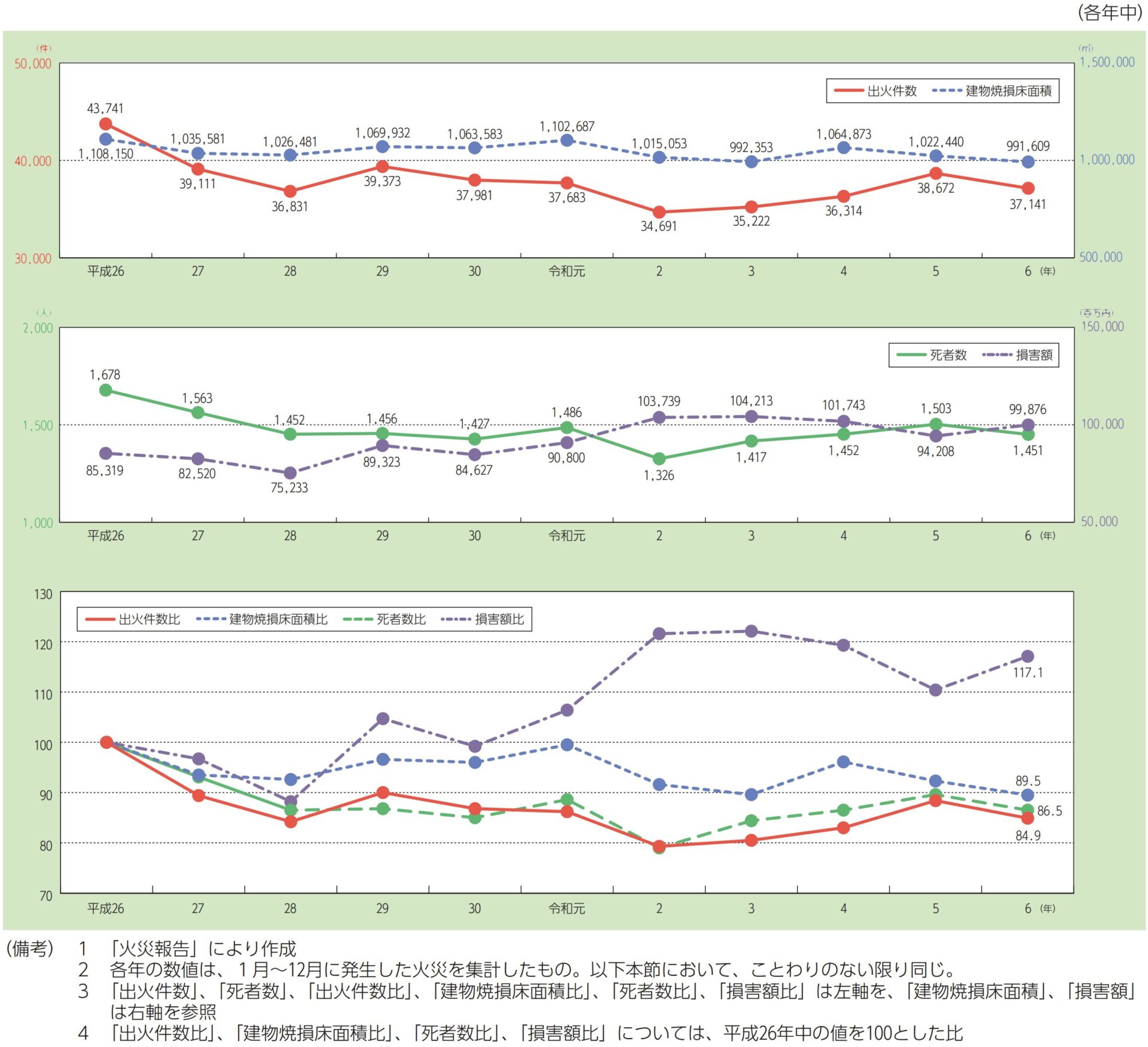 総務省消防庁「令和7年版 消防白書」火災の推移と傾向図
