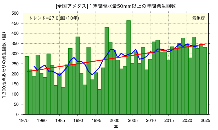 気象庁「大雨や猛暑日など（極端現象）のこれまでの変化」［全国アメダス］1時間降水量50mm以上の年間発生回数
