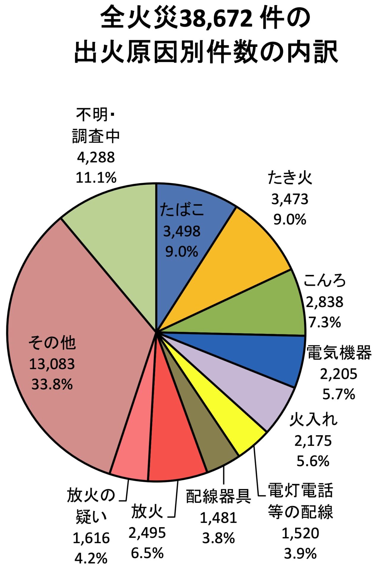 令和５年（１～１２月）における火災の状況（確定値）出火原因の内訳